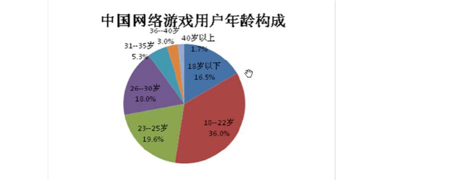 2000年以后的网络游戏,设计策略快速解答_整版DKJ656.74