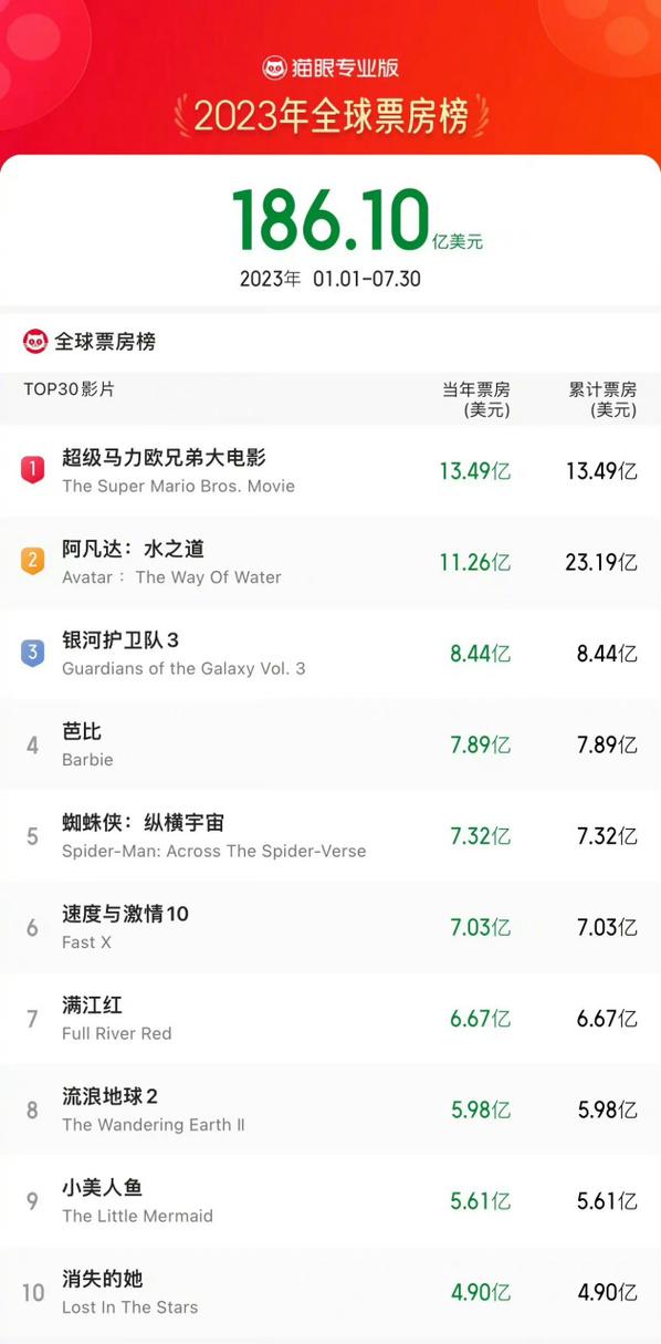 2023电影票房排行榜最新,设计策略快速解答_整版DKJ656.74