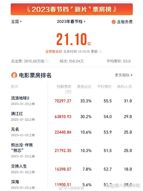 电影票房榜最新排行榜,绝对策略计划研究_社交版40.12.0